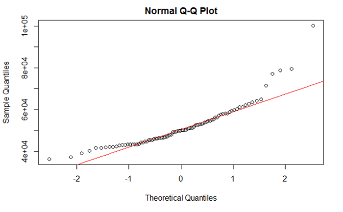 Normal Q-Q plot
