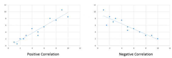 Positive and negative correlation. Refer to text above for an explanation.