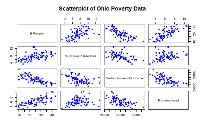 Scatterplot matrix of the variables in the Ohio poverty dataset. Refer to the paragraph above for a description of its contents.