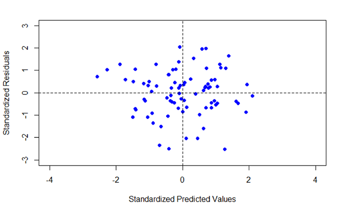 Scatterplot of the standardized predicted values against the standardized residuals. Refer to paragraph above for an explanation of what it shows.