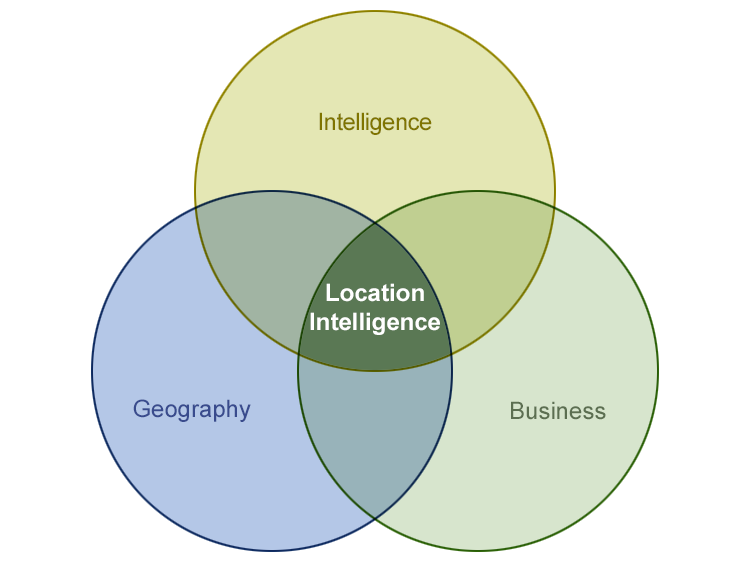 Venn diagram showing Location intelligence as the overlap of geography, business, and intelligence.