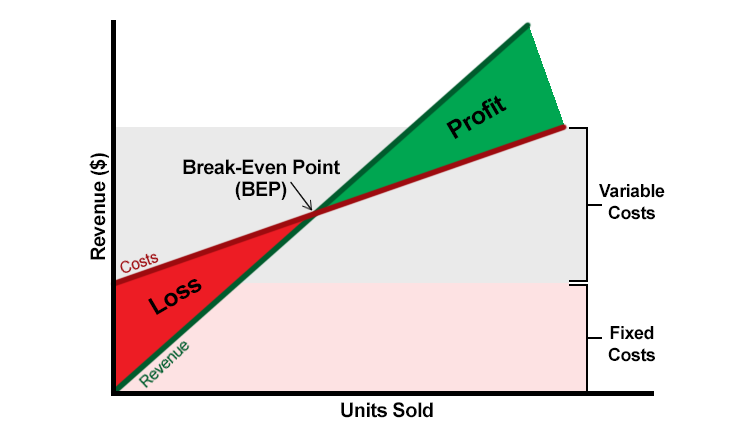 Diagram showing the break even point where the cost line (shallow slope) intersects with the revenue line (steep slope).