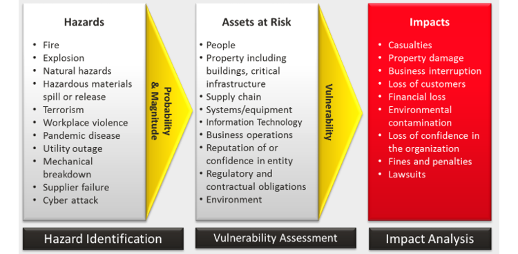 Diagram showing Hazard Identification, Vulnerability Assessmant, and Impact Analysis.