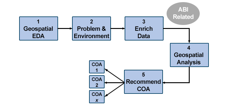 Chart showing the Location Intelligence methodology steps; 1 Geopsatial EDA, 2 Problem & Environment, 3 Enrich Data, 4 Geospatial Analysis, 5 Recommended COA.