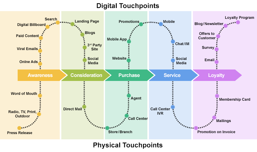 Image showing the digital ecommerce touchpoints across customer engagement