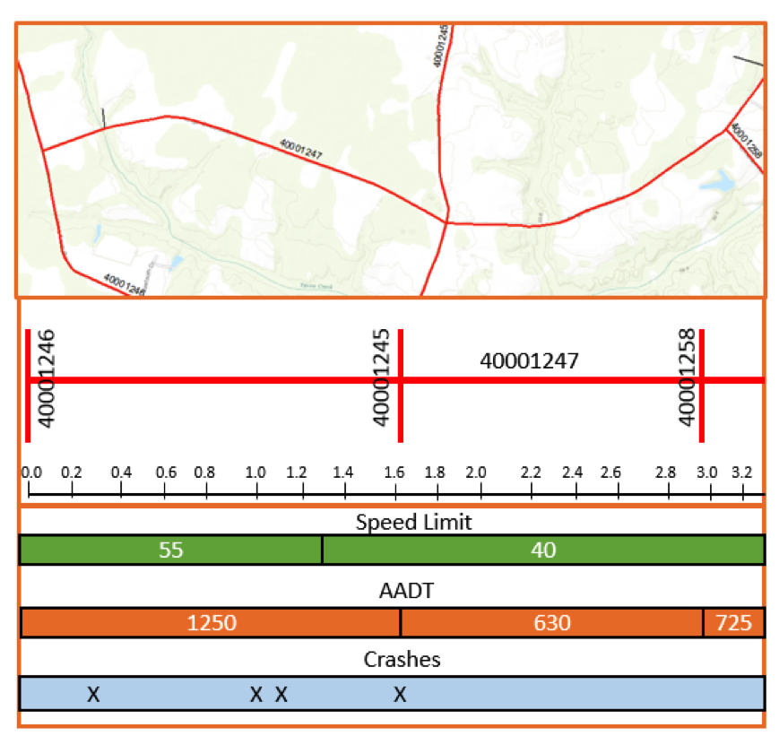 Example layout of SLD with speed limits from 55 to 40, AADT, and where the crashes took place.