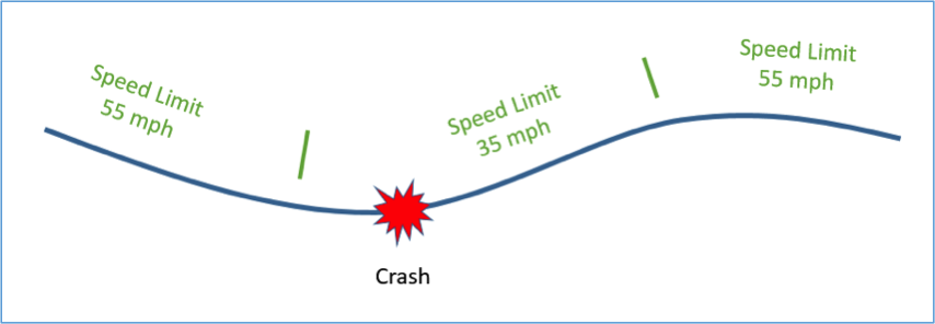 The crash takes place in a 35mph speed limit area and in between the speed limit areas of 55 mph. 