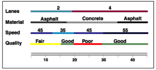 Comparing # of lanes, material, speed & quality. Asphalt: fair & good @ 35-55mph. Concrete: poor around 45mph & good @35 &55