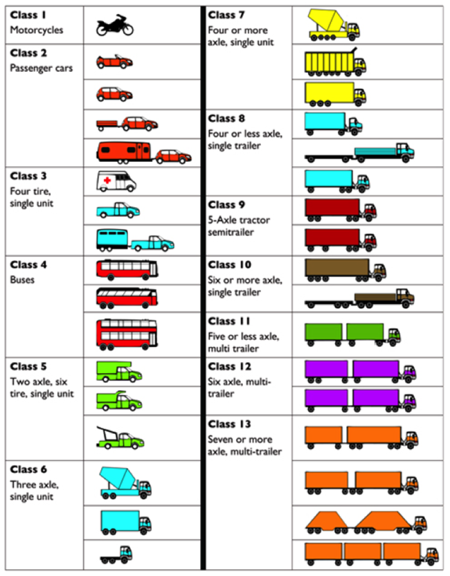 13 vehicle classifications. More information in text description below.