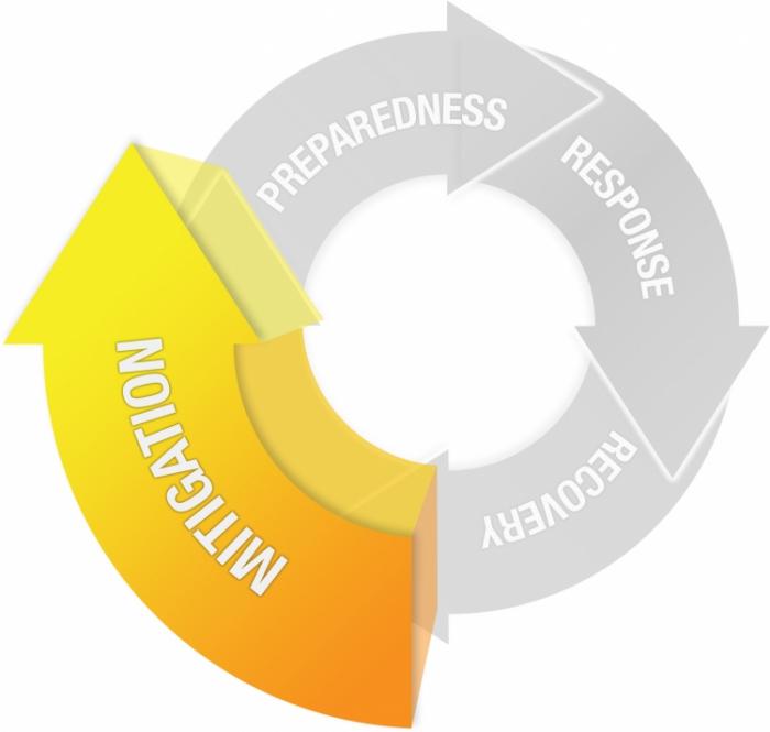 four stages of emergency management with Mitigation highlighted. Other stages = Preparedness, Response, and Recovery.