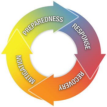 four stages of emergency management are Mitigation, Preparedness, Response and Recovery