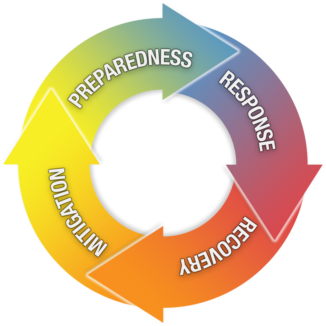 four stages of emergency management are Mitigation, Preparedness, Response and Recovery. They are described in more detail below. 