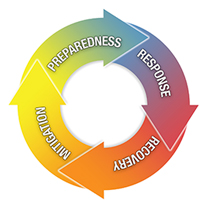 Circular flowchart: Preparedness, Response,  Recovery,  Mitigation, back to Preparedness