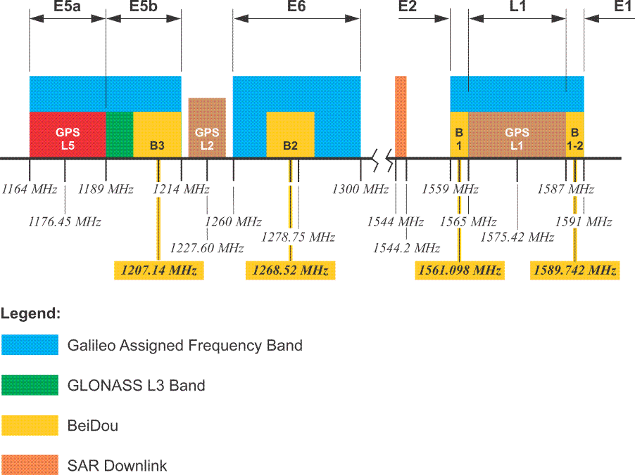 Chart of BeiDou's Signals and Services