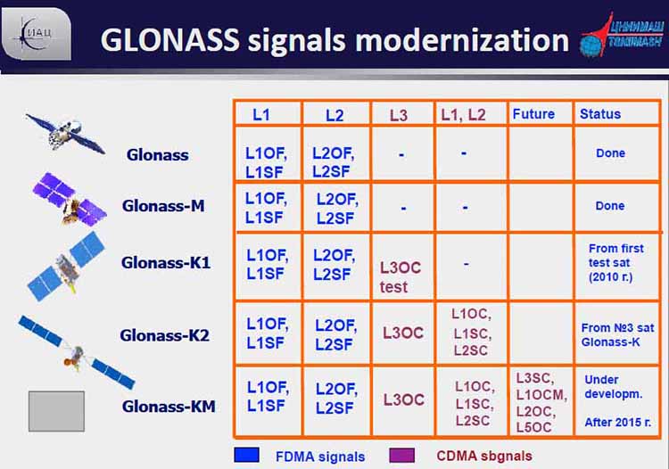 Chart of GLONASS Signal Modernization