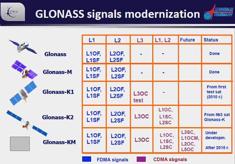 Gnss Frequency Chart