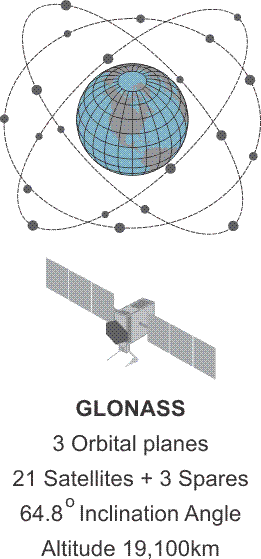 Illustration and description of GLONASS, see text description in link below