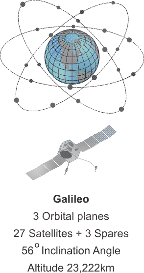 Illustration and description of Galileo Constellation, see text description in the link below