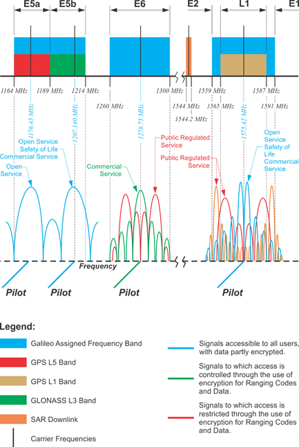 Gps Frequency Chart