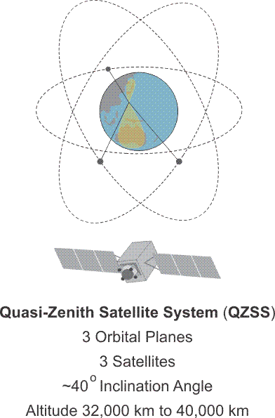 Image and description of Quasi-Zenith Satellite System (QZSS), see text description in link below