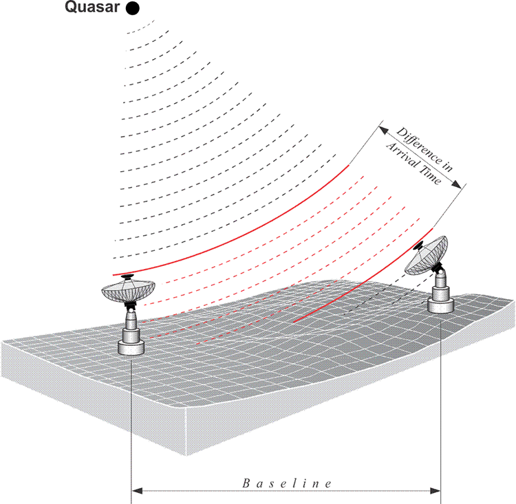 Series of wavefronts from "Quasar" to two satellites, difference in arrival time is highlighted red