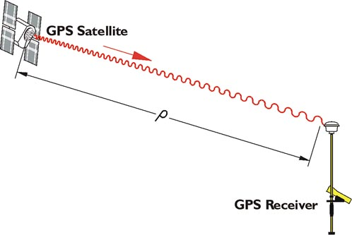 One-Way Ranging: GPS Satellite to GPS Receiver, length rho