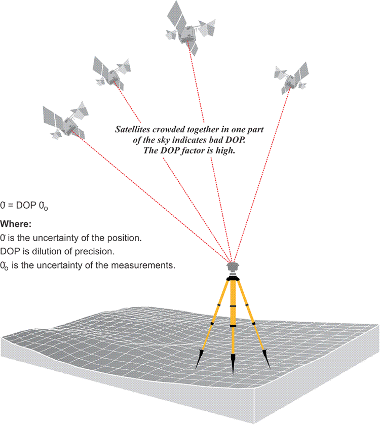 Satellites crowded together in one part of the sky (bad DOP)