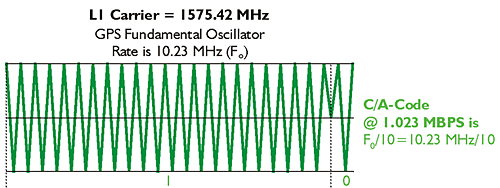 diagram showing C/A Code @ 1.023 MBPS is F0/10 = 10.23 MHz/10, see surrounding text