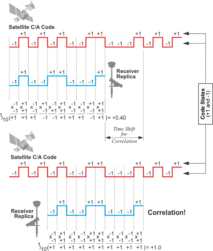 Code Correlation: showing Delay Lock Loop