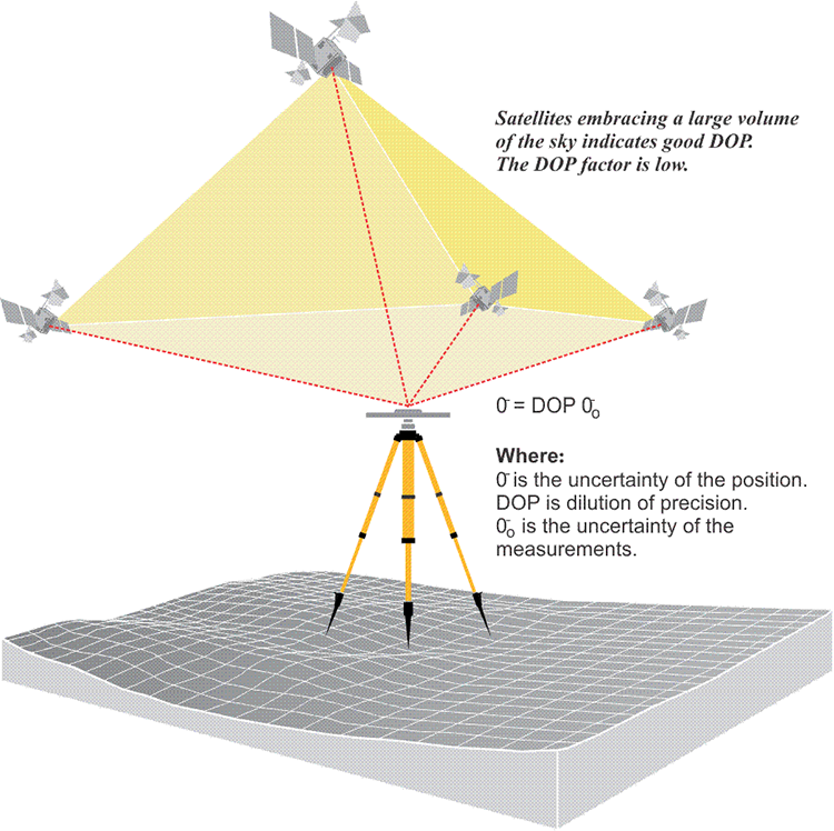 Satellites embracing large volume of the sky (good DOP)