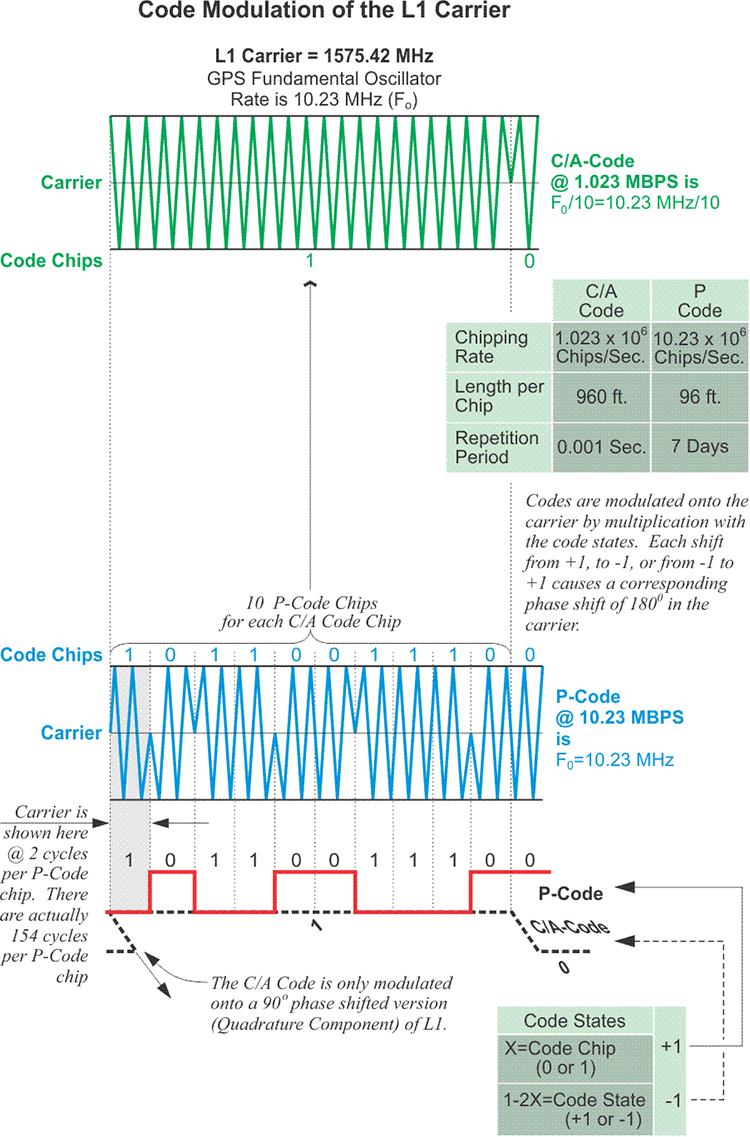 skarp Uddybe impuls Spread Spectrum and Code Modulation of L1 GPS Carrier | GEOG 862: GPS and  GNSS for Geospatial Professionals