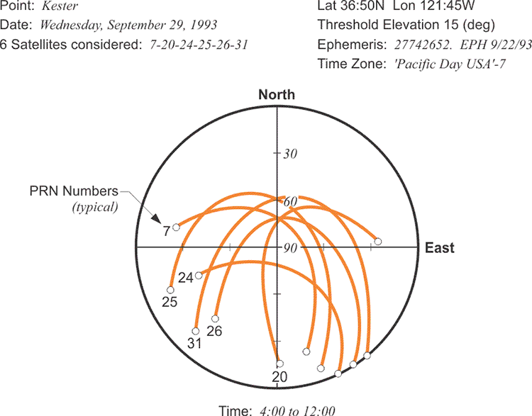  A 6-Satellite Polar Plot