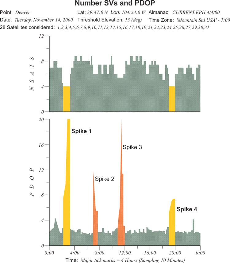  Satellite Visibility Graph showing 4 spikes