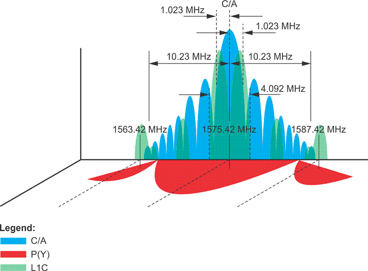 Width taken up by C/A, P(Y), and L1C code signals 