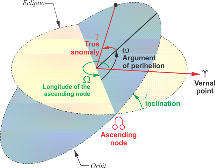 relationships of the elements defining the ephemerides, see text below