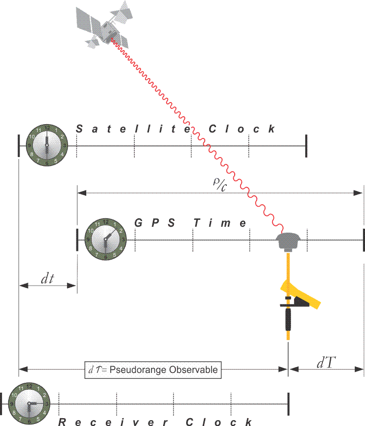 Time shift contains signal’s transit time from satellite to receiver as well as clock errors, see surrounding text