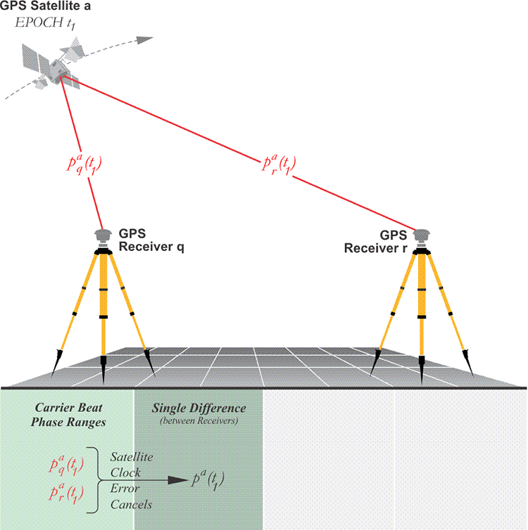 Single Difference (between Receivers)