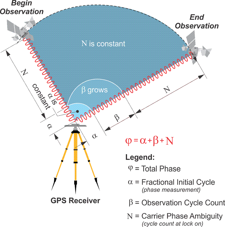 Components of Carrier Phase Observable showing total phase, fractional initial cycle, observation cycle count, and carrier phase ambiguity