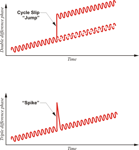  Cycle Slip "Jump" and "Spike"