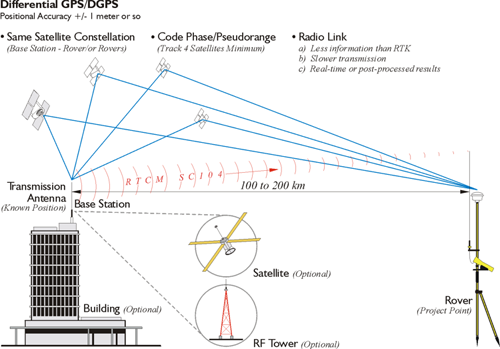 Differential GPS/DGPS schematic