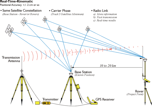  Real-time-kinematic GPS surveying schematic