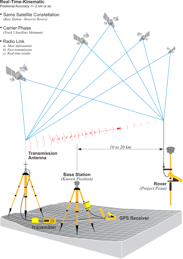 Relative GEOG 862: GPS and GNSS for Geospatial Professionals