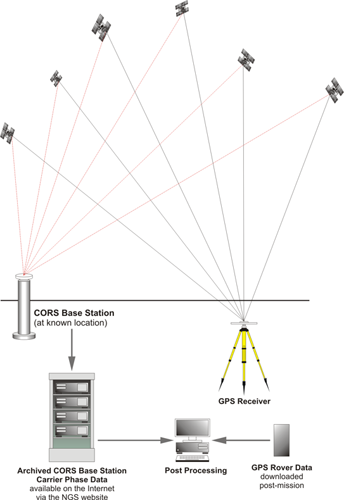 Relative (Differential) with A Continuously Operating Reference Station and Static Positioning 