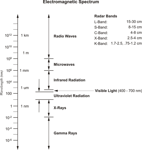 A line drawing describing the electromagnetic spectrum