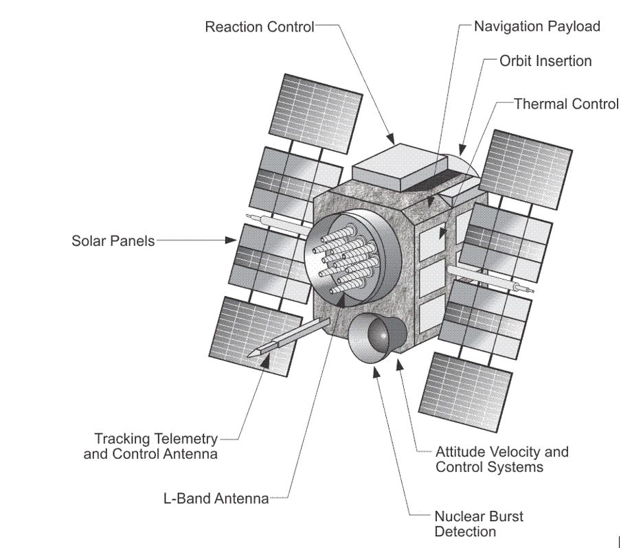 Brutal voksenalderen omfavne Satellite Blocks | GEOG 862: GPS and GNSS for Geospatial Professionals