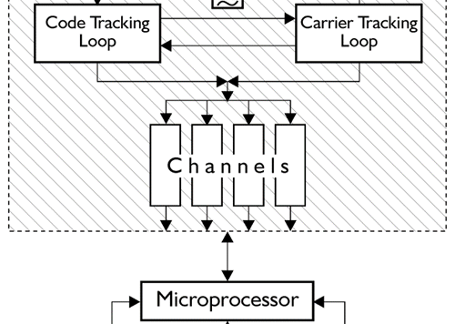 flow diagram showing the relationship between tracking loops, channels, and the microprocessor