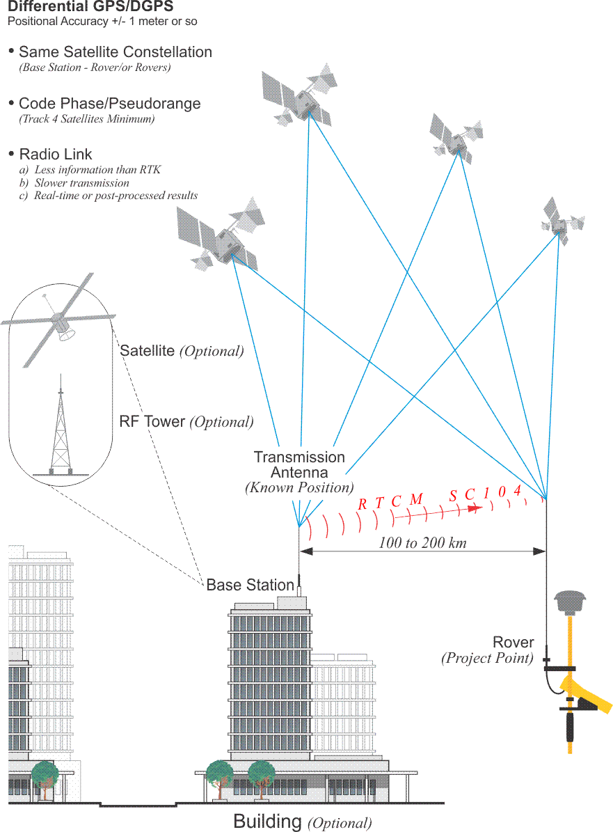 diagram showing a Differential GPS surveying setup