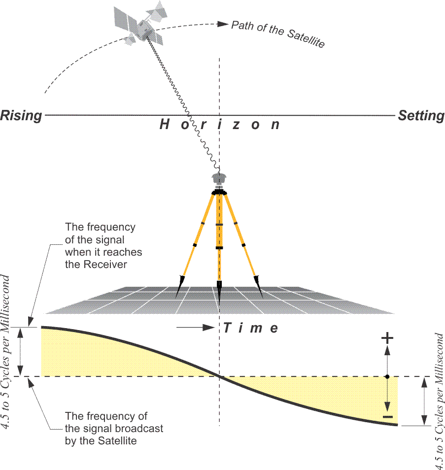 Diagram showing a typical doppler shift