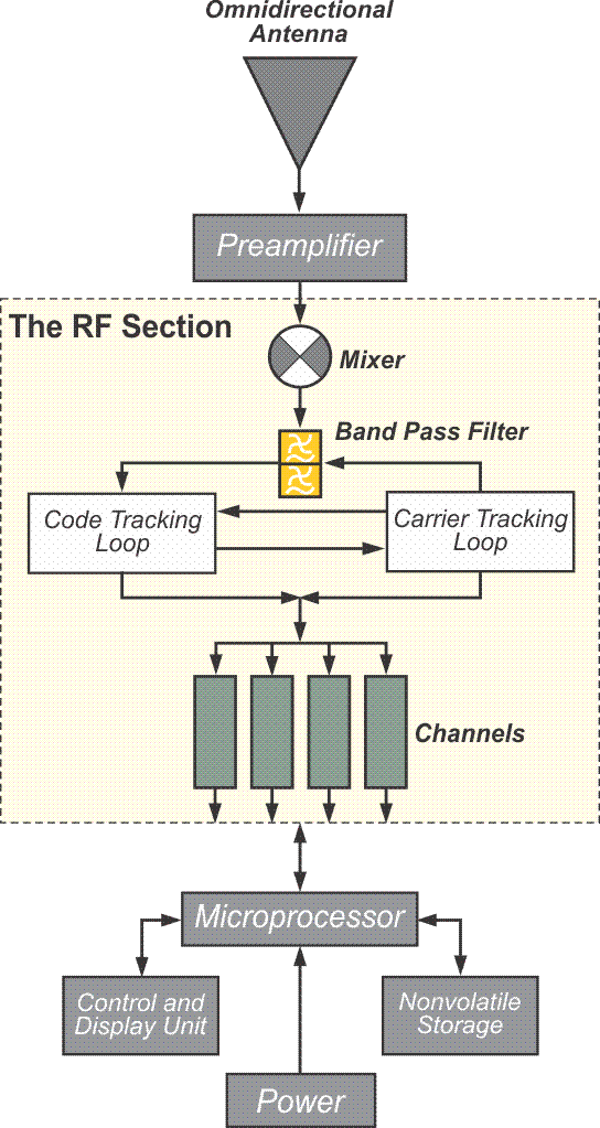 Schematic diagram of a GPS receiver