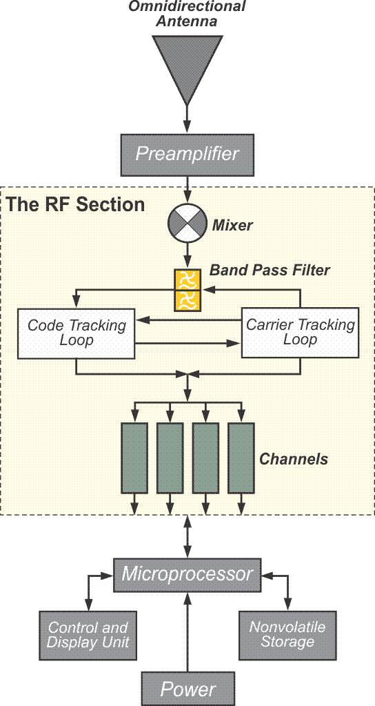 Common Features of GPS Receivers | 862: GPS and GNSS for Professionals